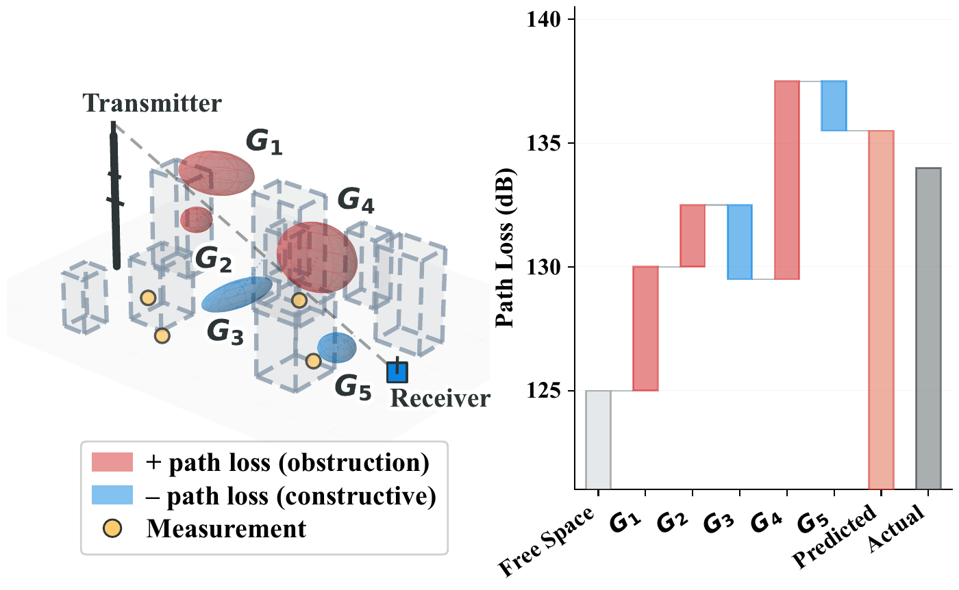 PropSplat concept: learned Gaussian ellipsoids add or subtract path loss along a transmitter-receiver path; a waterfall plot combines these contributions with the baseline. Buildings are illustrative context and are not model inputs.