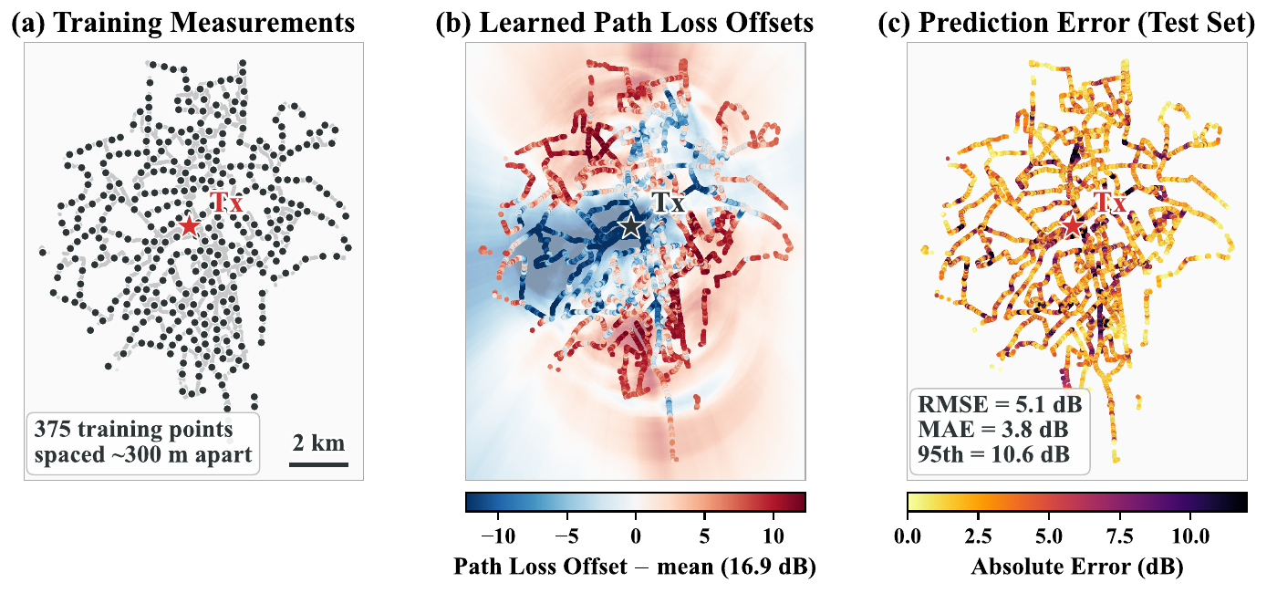 London drive-test reconstruction at 5850 MHz. Panels show 375 training measurements spaced roughly 300 metres apart, predicted versus measured path loss, and held-out prediction errors along routes extending up to 8 kilometres from the transmitter.